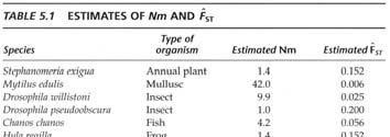 ESTIMATES OF Nm AND F ST AMONG NATURAL POPULATIONS In: Hartl and Clark. 1997.
