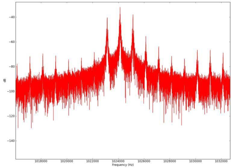 FIGURE 4, Power spectrum across 150Ω load with 1 khz audio input and 1.