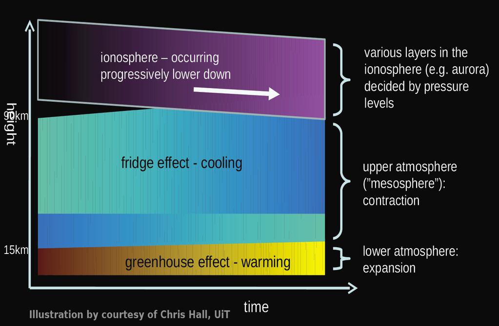 Figure 4: The man-made greenhouse warming in the troposphere results in expansion of the lower atmosphere. It has been theoretically predicted that this would lead to cooling of the mesosphere.