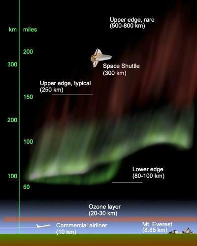 Figure 5: The ionosphere is a region covering altitudes from about 80 to 1000 km. terrestrial origin can merge and let a huge amount of energy to enter the near- Earth space.