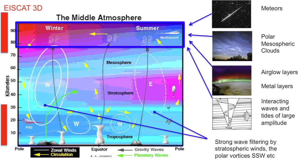 Figure 3: Atmospheric regions from the ground level to 100 km. Horizontal direction is from the winter pole to the equator and to the summer pole. Yellow arrows show global circulation.
