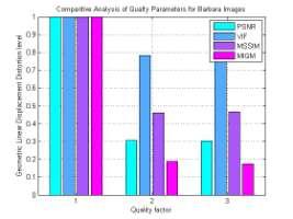 Fig.6. Quality Measure results in the form of Bar graph for III.