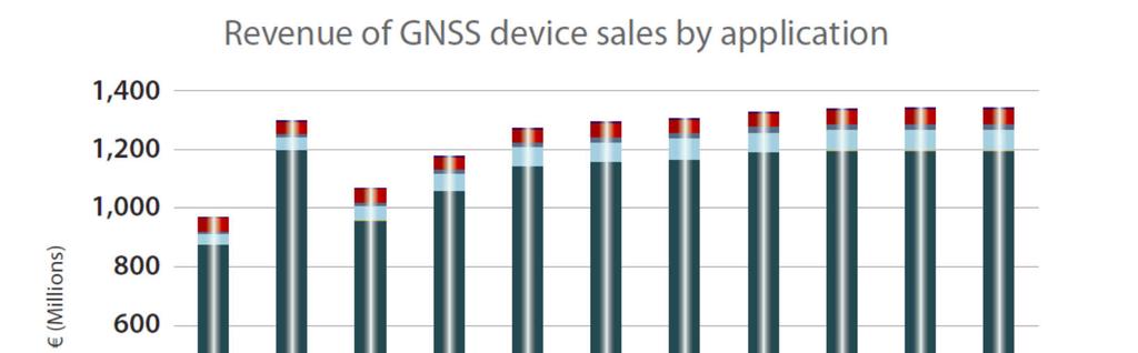 GNSS T&S devices sales to reach 1.