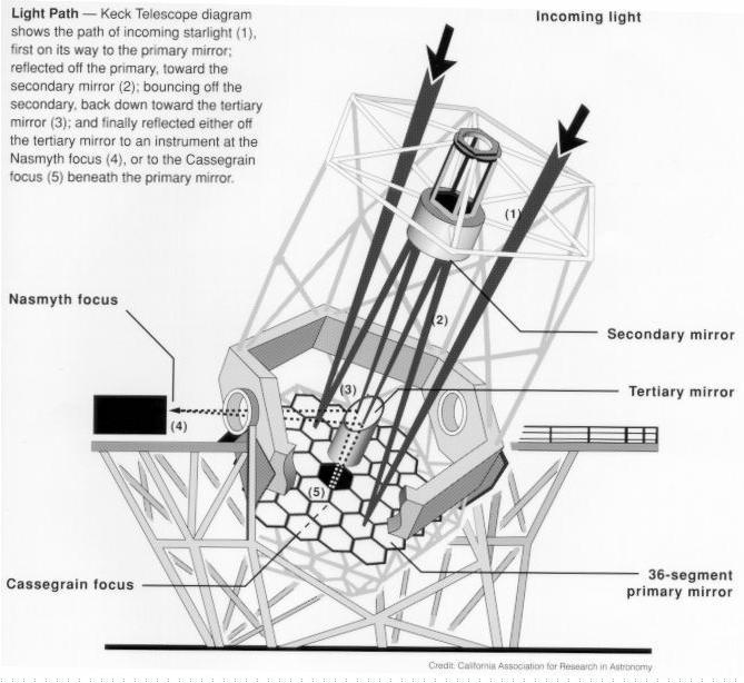 Optical Reflecting Telescopes Schematic of