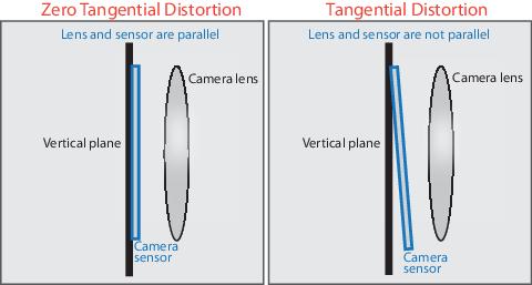 Lens Distortions - Tangential Distortions Tangential distortion occurs when the lens and the