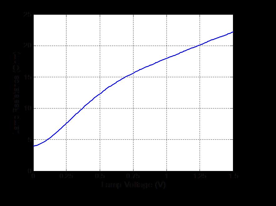 Determine the amplitude for the output voltage at which the Wien bridge oscillator below stabilizes. The graphs is the lamp resistance as a function of output voltage.