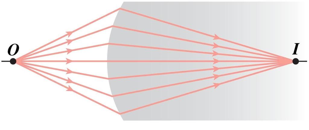 Refraction at a curved surface R n R f=
