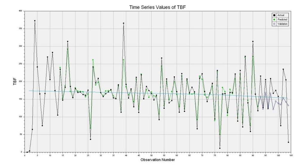 Period Fig. 4. Forecasting MTBF time series of a D dozer Tab. 3.