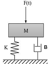 Figure 2.9: Physical Block Diagram of Speaker G(s) = 1 ( s c + 1)(Ms2 + Bs + K). (2.5) The parameter c in Equation 2.5 is the amplifier roll off frequency.
