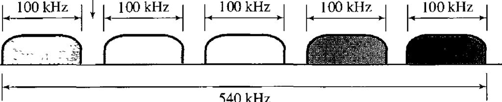 Figure 6.6 Example 6.1 Shift and combine Higher-bandwidth link Bandpass filter Bandpass filter - - 20 24 24 28 Figure 6.7 Example 6.2 Guard band of 10 khz I. 100 khz 100kHz _I I 540 khz Example 6.