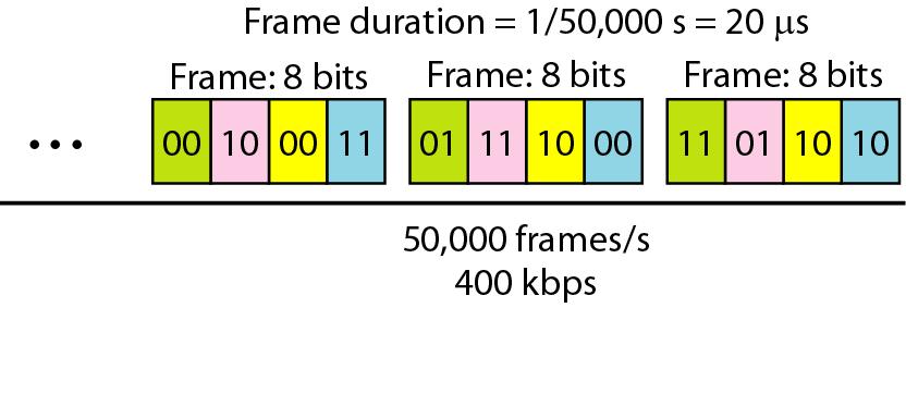 TDM: 2bits/slot Frame rate =