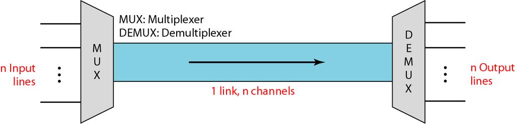 Figure 6.1 Dividing a link into channels refers to physical path refers to portion of link that carries transmission 6.