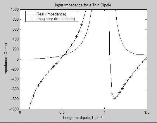 Resonance and Matching Input Impedance of a Dipole vs.