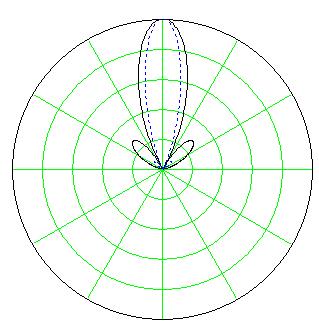 Field Pattern 1 Normalized Linear Scale