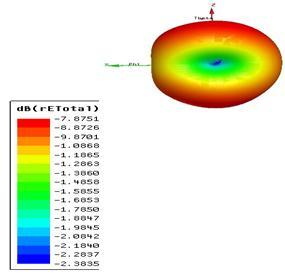 design 3 Fig: Radiation Pattern for design3