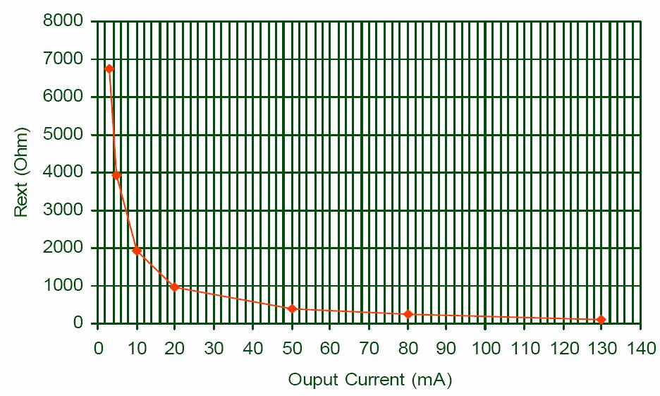 Typical characteristics 8 Typical characteristics Figure 11. Output current-r EXT resistor T A = 25 C, Vdrop = 0.3 V; 1.2 V, Iset = 3 ma; 5 ma; 10 ma; 20 ma; 50 ma; 80 ma, Max Table 10.