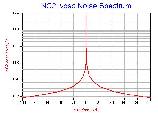 Oscillator Noise Simulation 4-8
