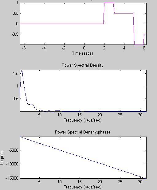 This is used for noise analysis and the performance analysis. The power spectral density of the both Sigma Delta modulators without or with LMS depicted in Fig. 4a & Fig.