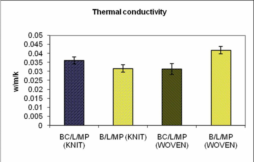 217 7.3.2 Thermal conductivity of multilayered fabrics in the Figure 7.5. The thermal conducting behaviour of multi layered fabrics is shown Figure 7.