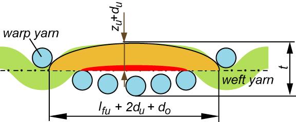 Any weave can be created using the four basic inter-yarn pores described by Backer [12] (see Figure 1.c).