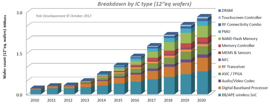 Market Growth for Wafer Fan Out Packages Multi die