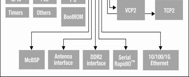 6GHz performance DSP based on C64x+ platform, spanning 4 generations of products Higher