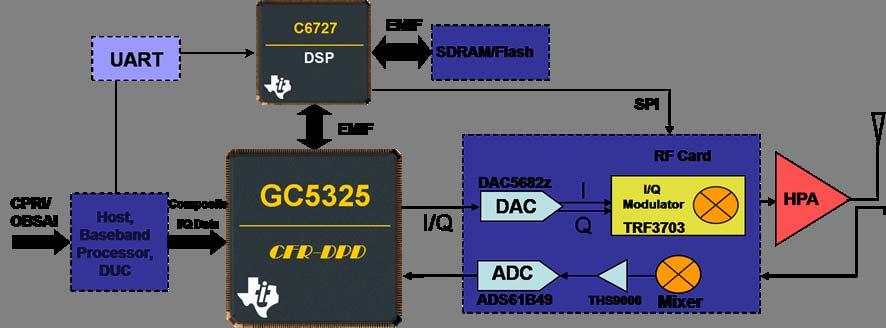 GC5325 Transmit Solution Architecture Only