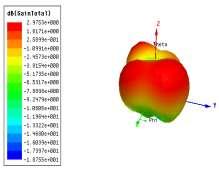 Figure 5: Simulated 3-D radiation pattern of multiband PIFA Gain The overall gain of the antenna obtained after simulation is shown in Figure 6. A peak gain of 2.97 db is observed at resonance.