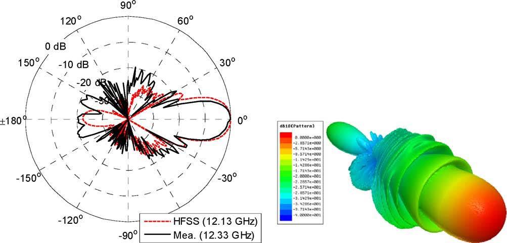 3.2 Endfire radiation The pattern for the tapered antenna with the highest directivity Juhua Liu*, David R.