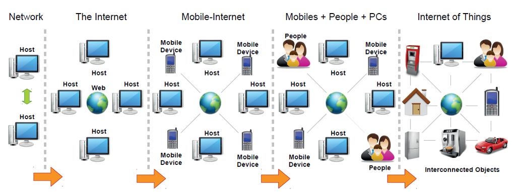 to use Internet to switch on and off, several household devices, from wherever we are, to save electrical energy, for convenience and for comfort using specific protocol and architecture.