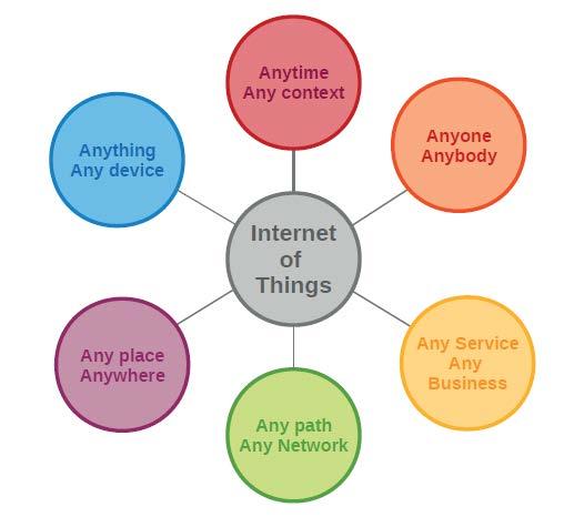 Fig 2 : IOT definition