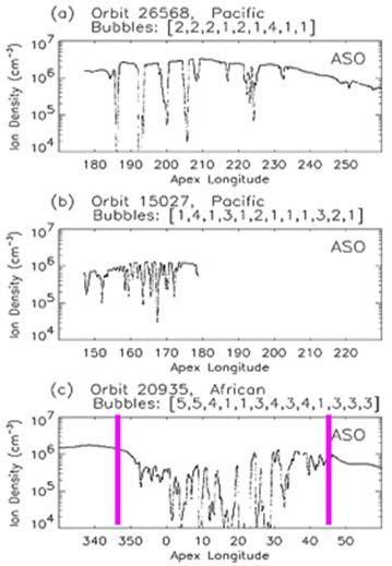 It has been observed that in this region the bubbles are much deeper and occur more frequently than bubbles observed in any other longitudinal sector [Hei et al., 2005 and Su, 2005].