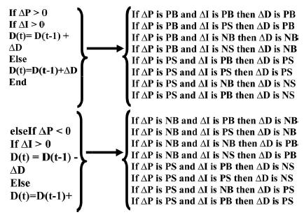 ΔP = P(k) P(k 1) ΔI = I(k) I(k 1) and the output equation is ΔD = D(k) D(k 1) where ΔP is the wind output power change, ΔI is the output current change, and ΔD is the boost converter duty cycle