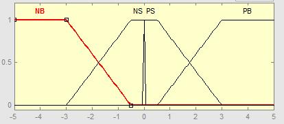 The variable inputs and output are divided into four fuzzy subsets: positive big (PB), positive small (PS), negative big (NB), and negative small (NS).
