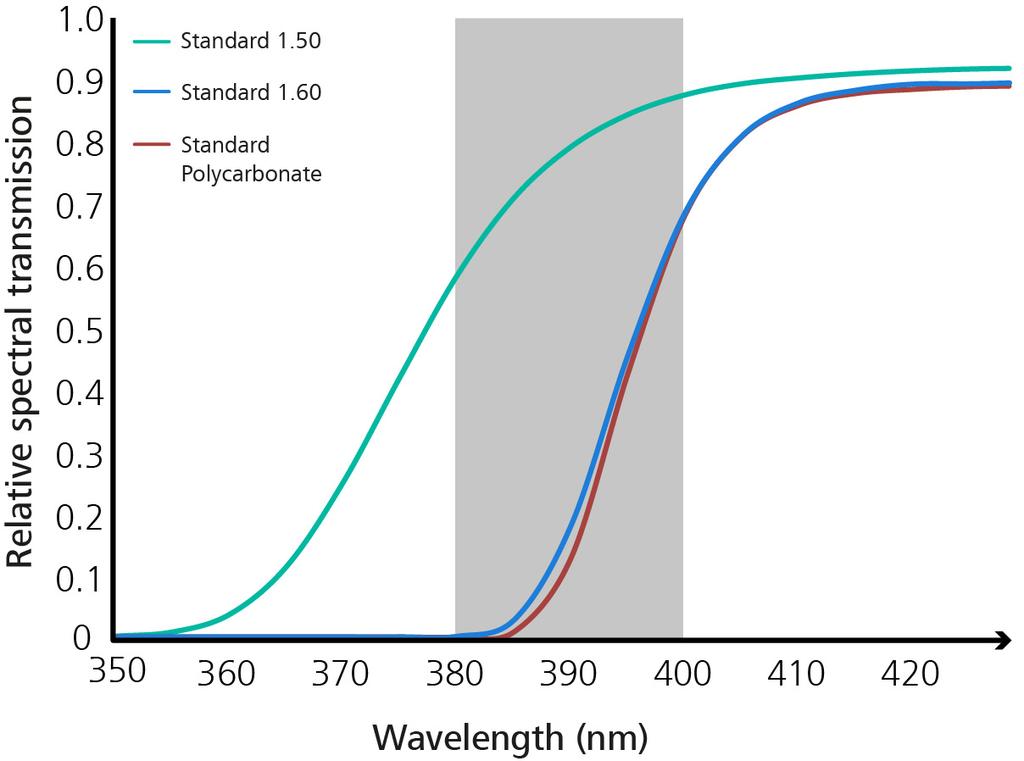 spectrum (ICNIRP UVR hazard weighting respecting acute erythemal damage to eye and skin). Figure 11a.