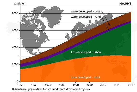 Rise of Urban Populations 60% of global population expected to live in cities (5 billion urban dwellers) by 2030 Urbanization in less developed countries will result in >2 billion urban dwellers