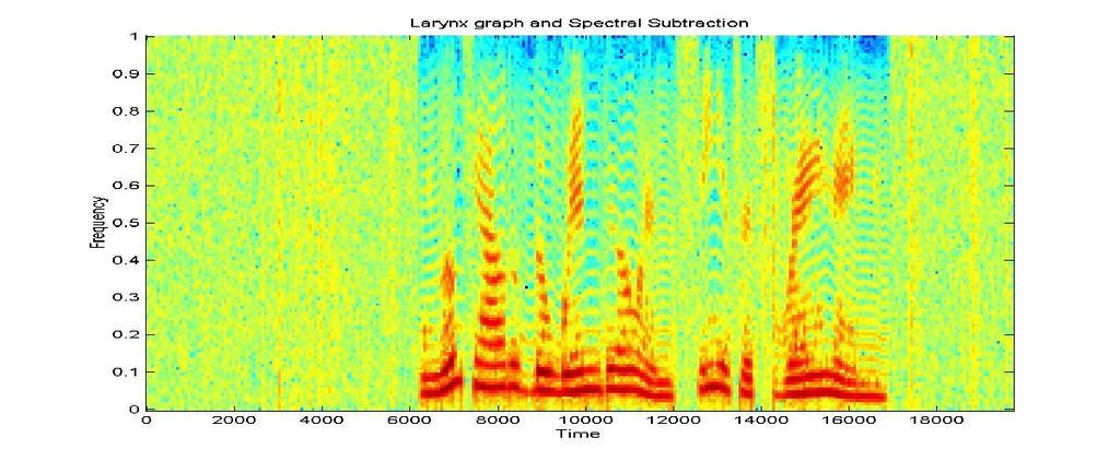 14: Reconstructed speech using reference fundamental frequency from the laryngograph and spectral subtraction Again the spectrogram shows a relatively clean speech signal.