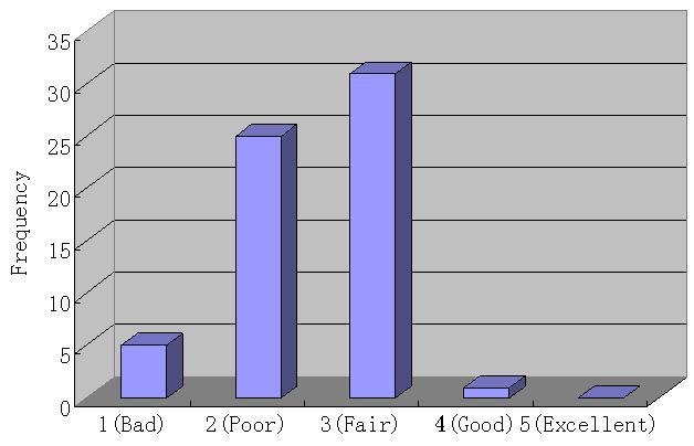 B.2. Evaluation of data 162 Figure B.3: Histogram of absolute category rating (ACR) for reconstructed speech from MFCC and fundamental frequency using sinusoidal model Figure B.