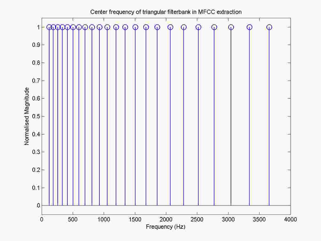 3.2. Estimation of Spectral Envelope from MFCCs 47 magnitude spectrum (blue line).