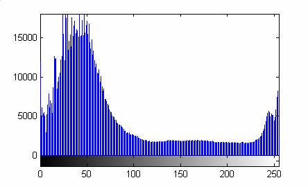 Histogram Use II enables threshold level T selection for picture