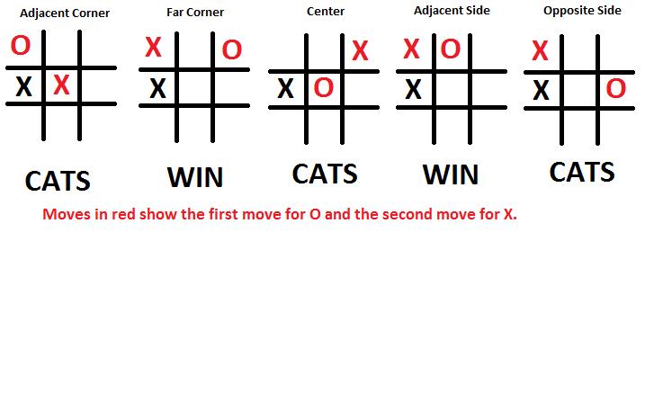 III. Opening Move #3: The Side There are five counter moves for O: Adjacent Corner, Far Corner,