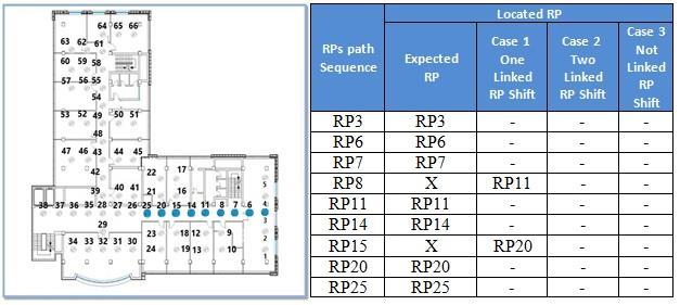 Case 3: exemplifies that the located RP is neither the expected RP nor 1 linked RP shift or 2 linked RP shift the user is proximate to the RP in the same row of the table; the RP number in this