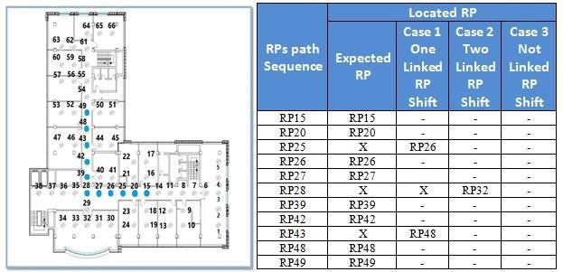 In table 3, RP25 and RP43 are not detected while the user is moving from RP20 to RP25 and from RP42 to RP43 respectively.