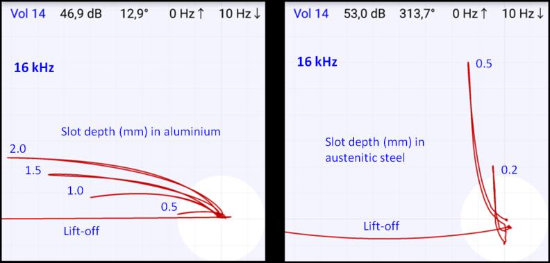 Figure 2. Surface crack inspection: Left: Slots of different depth in aluminium simulate surface cracks in highly conductive material.