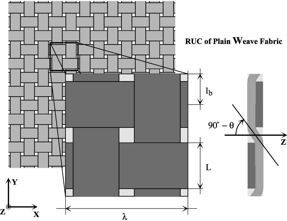 RVE band weave fabrics TeXtreme d<<l (L~25 mm) angle 90