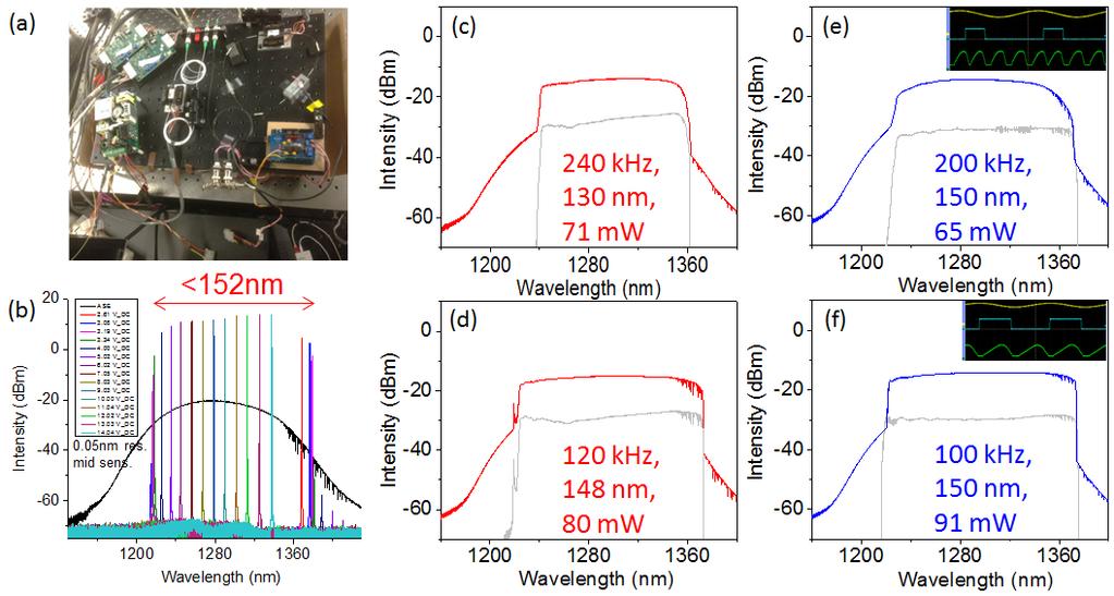 Fig. 14. (a) F-P based, short cavity swept laser built on 12 18 optical table. (b) Tunable laser spectra.