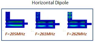 Dipole HOMs in Cavity I MI-Cavity I (<300MHz) F(MHz) R/Q_T (Ω/cavity) Q0 Rsh_T (kω/mm/cavity) H-dipole 205.39 16.79 20210 1.46 261.
