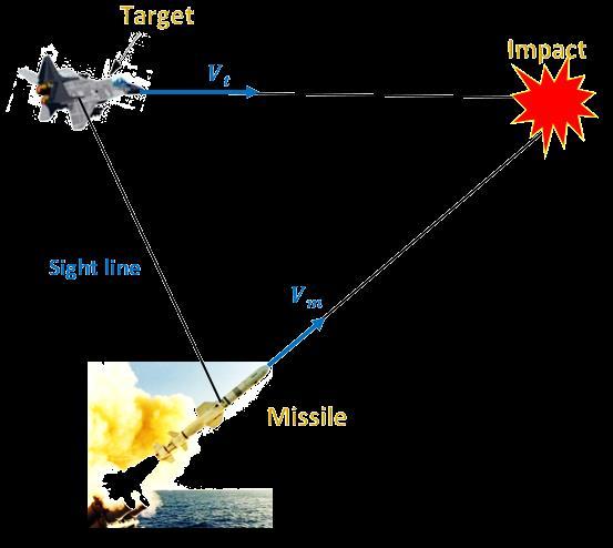 115 A Qualitative Comparison between the Proportional Navigation and Differential Geometry Guidance Algorithms Figure 1: Missile-Target trajectories for PN constant= {1, 4} Figure 2: Missile flight/