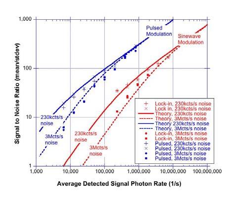 light and detector dark noise can be written as SNR pulsed 2 2 N det det det det dty P bg I dark 4 for N 2 (online &offline only) P bg I dark 4 times higher that of sine-wave modulation.