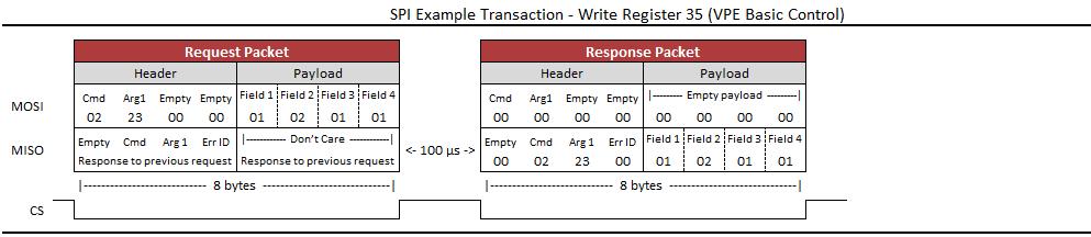SPI Read Register Example Below is an example of a single transaction with the VN-200 to read register 5.